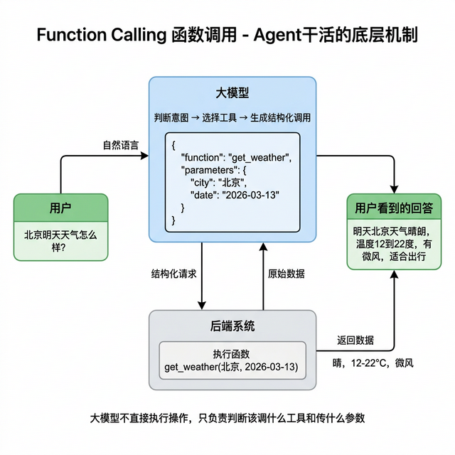 Function Calling**函数调用**工作流程