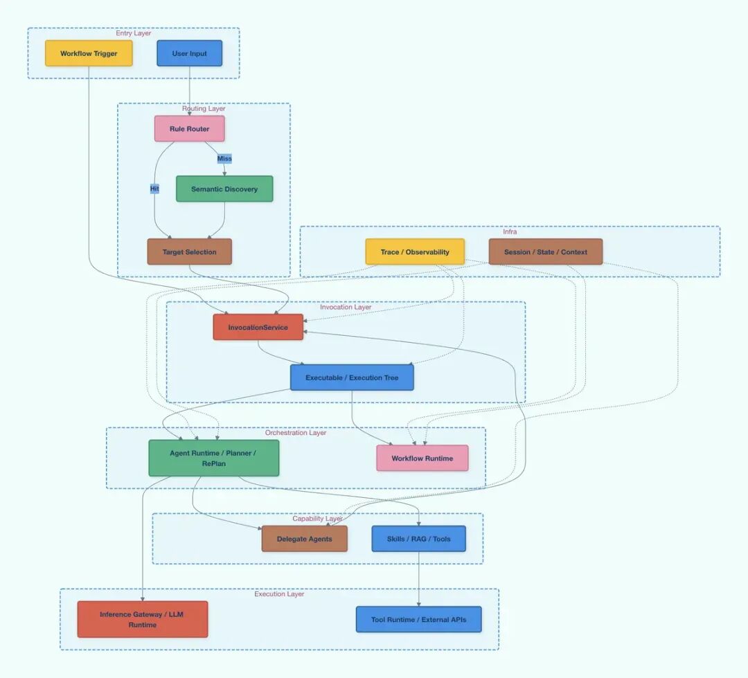多智能体不是终点,而是起点:OpenVitamin 的 Agent Orchestration—— 从 Agent Routing 到 ...