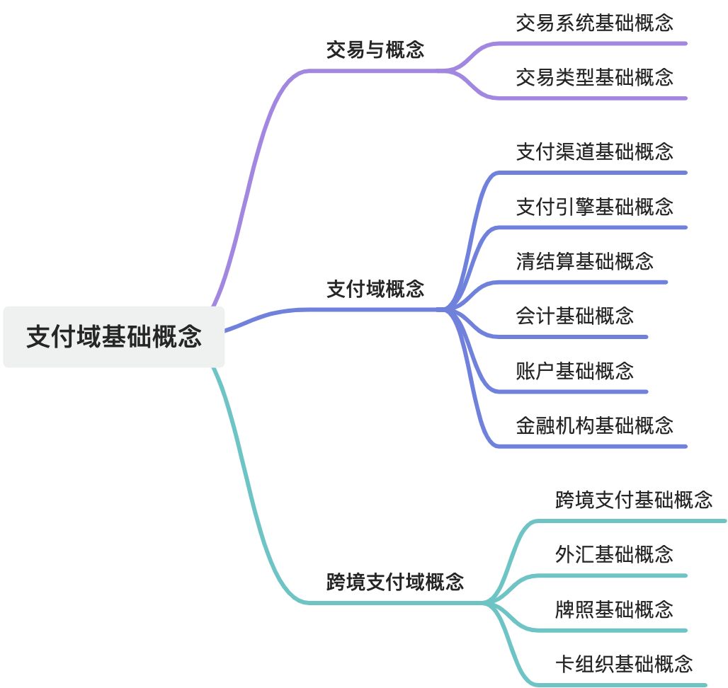 支付域——支付域基础概念_支付场景-CSDN博客