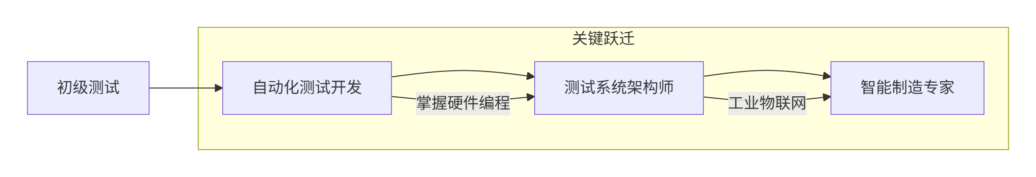 测试开发知识体系-推荐教材：《C#硬件编程实战》_物联网_05