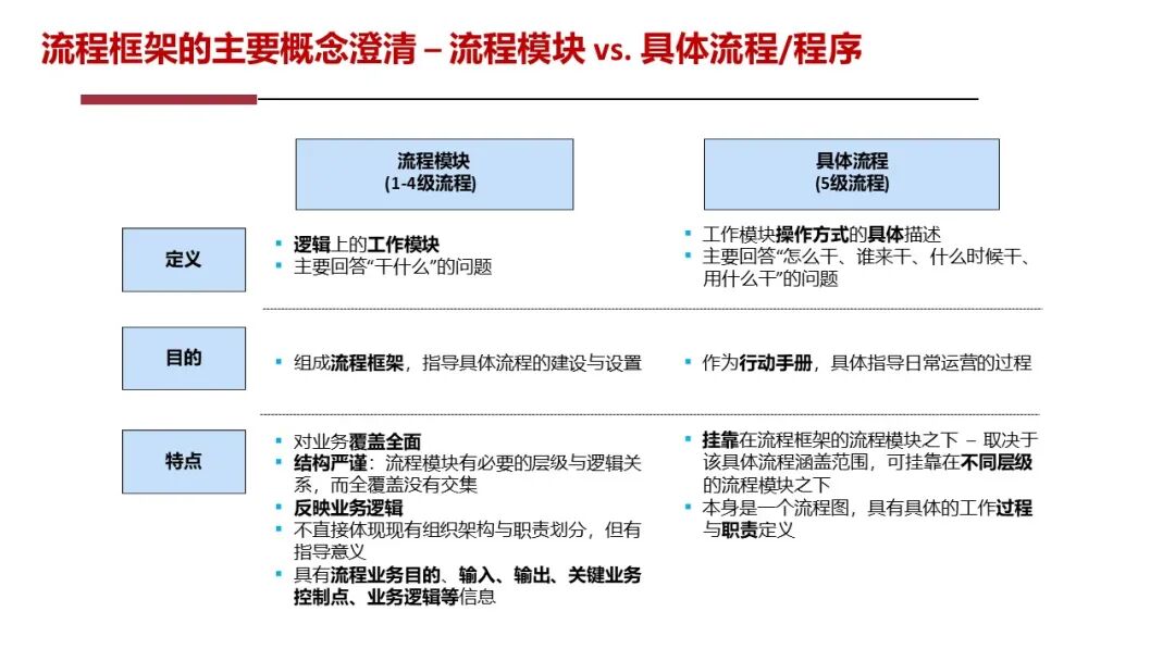 【108页PPT】华为流程体系及实施方法论:以客户价值为导向,构建六级流程架构(L1-L6),实现战略到执行的贯通_华为l1-l6流程-CSDN博客