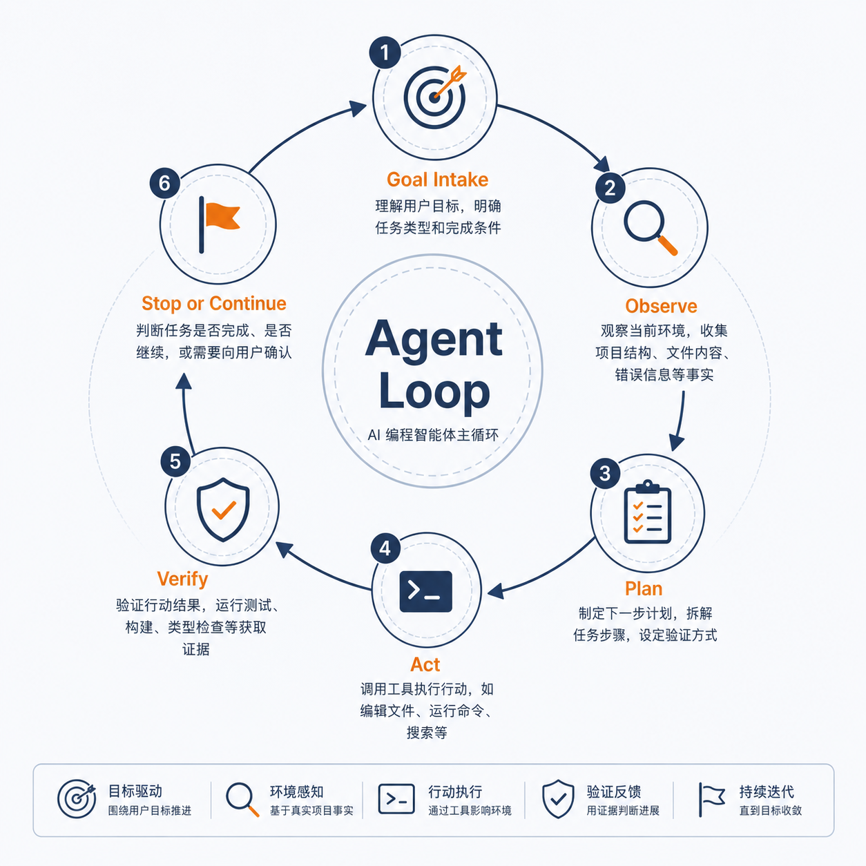 Agent Loop 总览