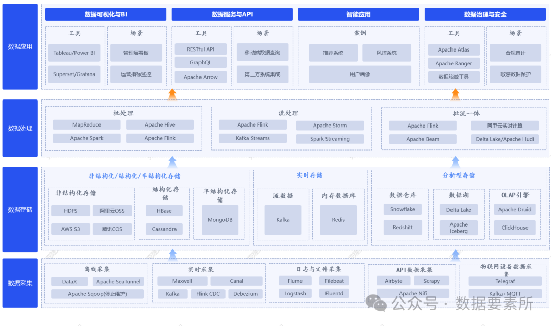 【专业推荐｜收藏必备】最全数据架构体系图谱重磅汇总！_数据架构图-CSDN博客