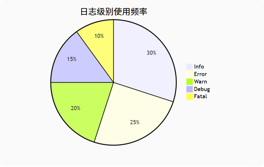 日志级别使用频率