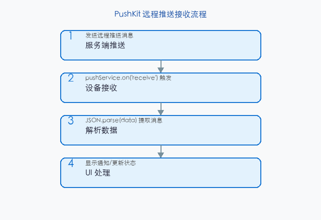 文章配图：PushKit 的接收与处理