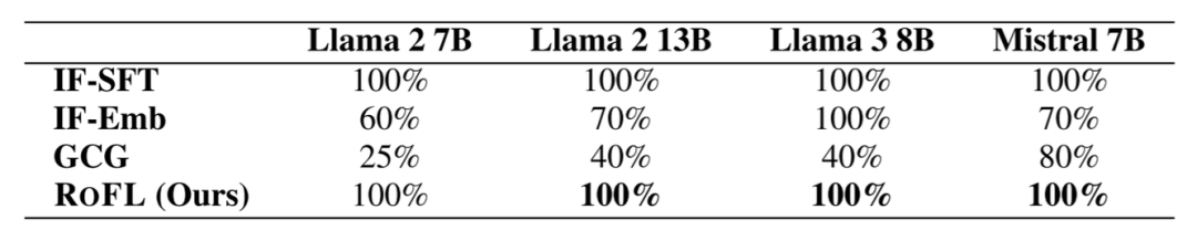 Table 2 展示了四个模型在四种不同指纹方案下的 True Positive Rate（TPR），也就是“模型能不能认出自己指纹”的成功率。