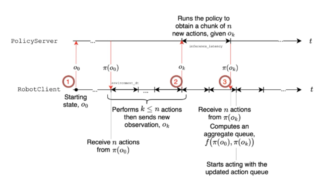 异步推理机制示意图