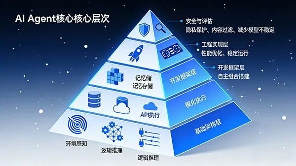 Agent开发需要学什么:从核心技能到实战指南- 实在智能