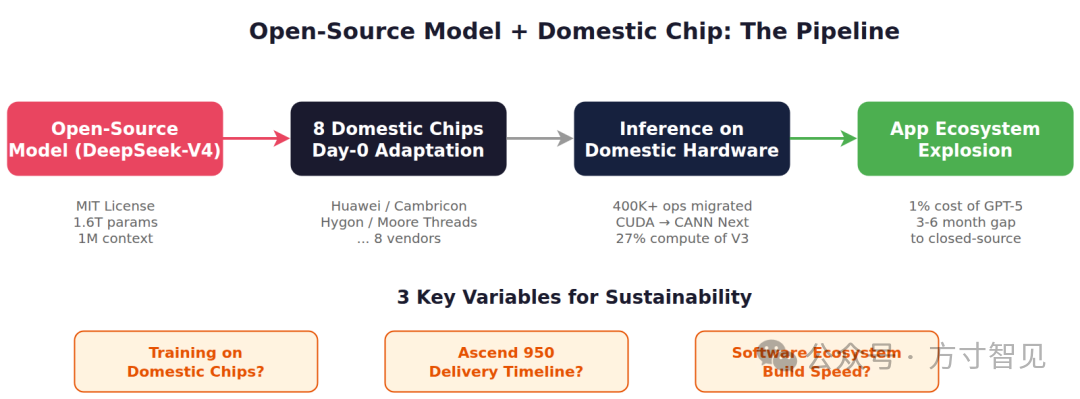 Open-Source Model + Domestic Chip Pipeline