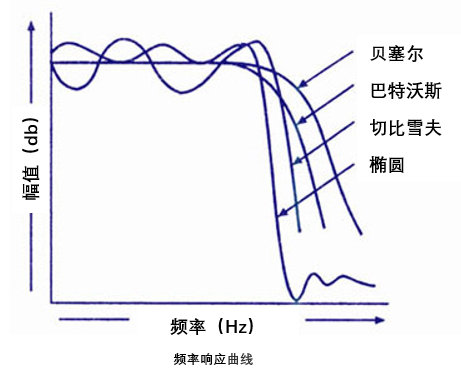 常见的滤波器们_滤波器分数字滤波和什么-CSDN博客