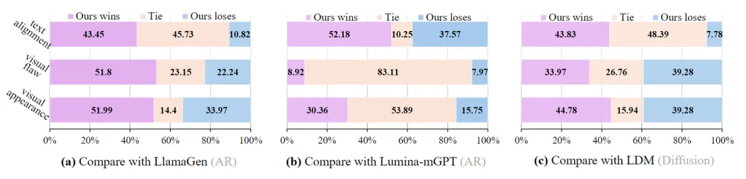 图7:人类评估结果。Token-Shuffle 与 LlamaGen (无文本的基于 AR 的模型)、Lumina-mGPT (带有文本的基于 AR 的模型) 和 LDM (基于扩散的模型) 的对比。对比 3 个方面:图文对齐,视觉缺陷,视觉外观