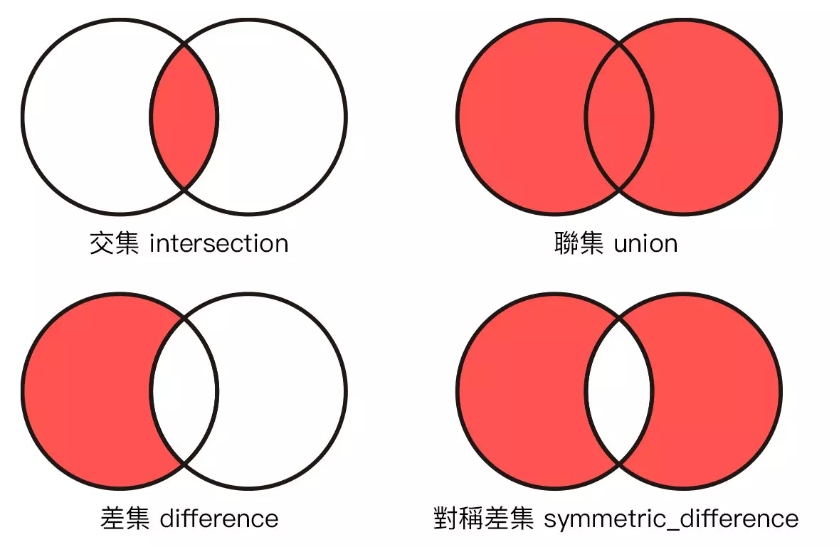 Python 教學 - 集合 set - 交集、聯集、差集、對稱差集