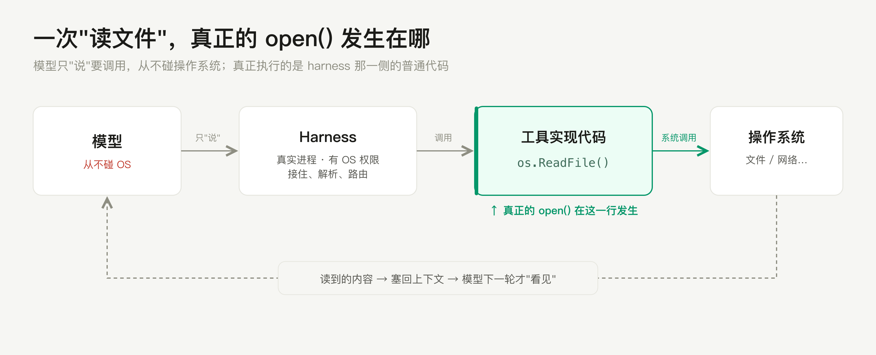 一次“读文件”的全链路
