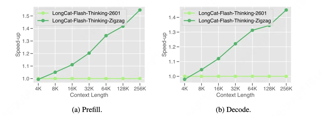 图 6 - LongCat-Flash-Thinking与采用Zigzag注意力的LongCat-Flash-Thinking-ZigZag的推理效率对比