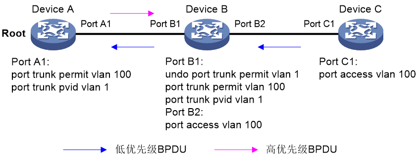 图2-5 关闭Dispute保护功能使用场景