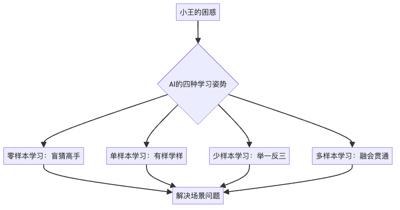 图1：小王的AI学习进化路线图