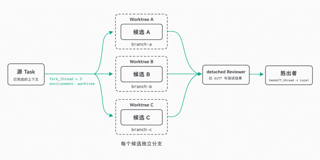Fork 加 Worktree 的多方案竞赛：源 Task 带着已完成的上下文用 fork_thread 派生三个候选，每个候选落在自己的 Worktree 和自己的分支上并行实现与测试，三份结果交给一个 detached Reviewer 比较 diff 与测试结果，胜出者再用 handoff_thread 迁回 Local
