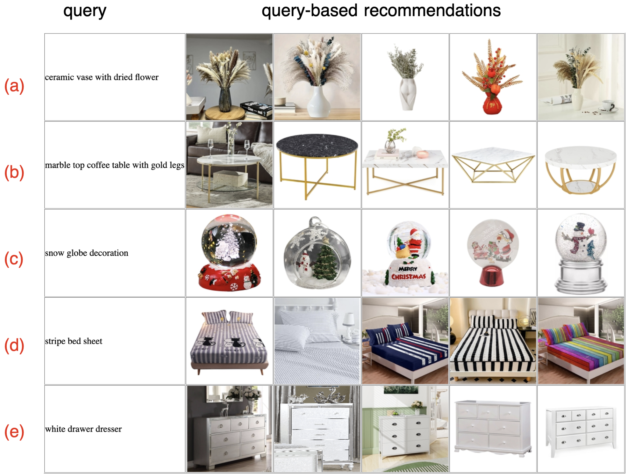 Figure 7: Examples of query-based retrieval for home items: the first column is the query, the rest are top 5 recommendeditems. (a) Recommendations for the query “ceramic vase with dried flower", (b) Recommendations for the query “marble topcoffee table with gold legs", (c) Recommendations for the query “snow globe decoration", (d) Recommendations for the query"stripe bed sheet", (e) Recommendations for the query “white drawer dresser".