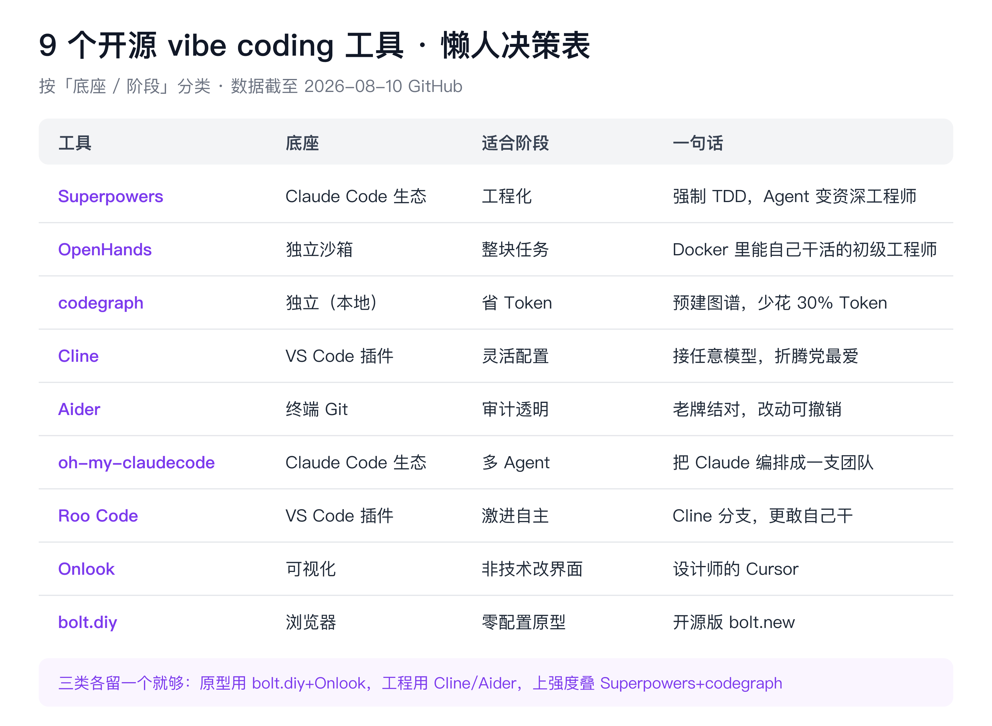 9 个开源 vibe coding 工具懒人决策表（按底座/阶段分类）