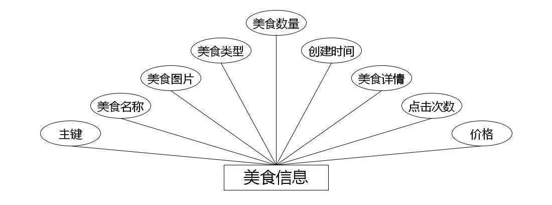 美食信息实体属性图