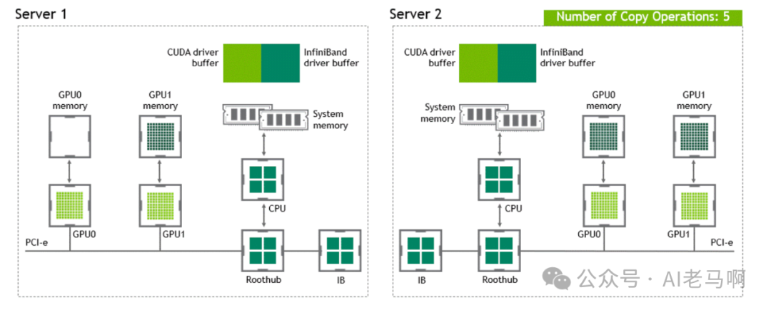 Nvidia GPU互联技术全景:揭秘大模型训练背后的核心动力!_nvidia rdma direct dma技术-CSDN博客