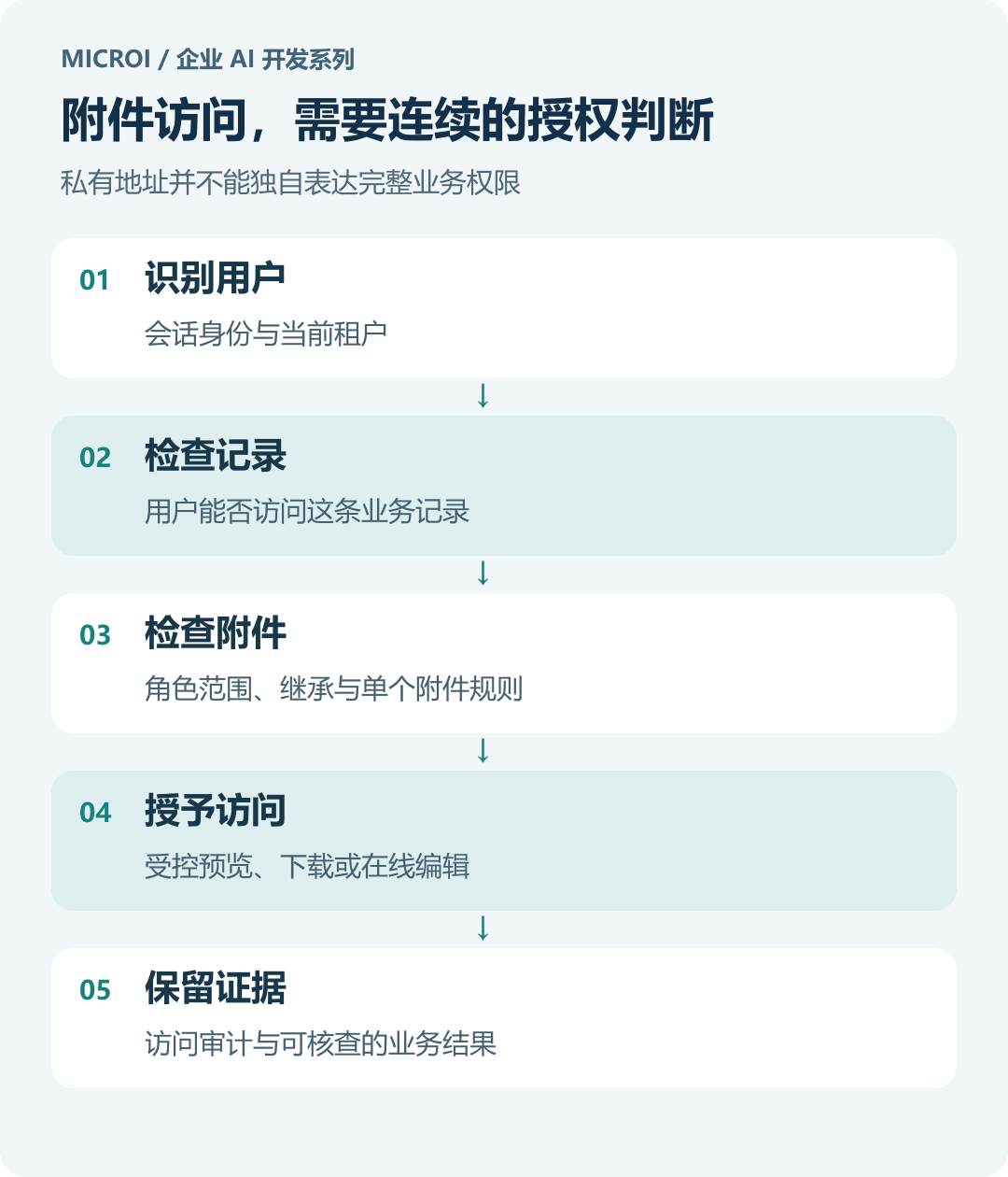 附件在业务权限内流转