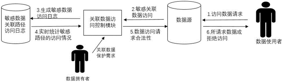 数据访问控制流程图