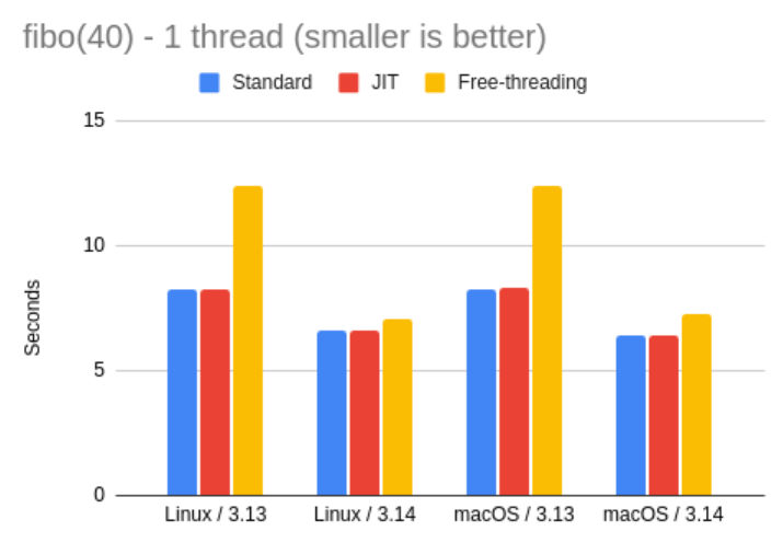 fibo 1 thread - Interpreter variants