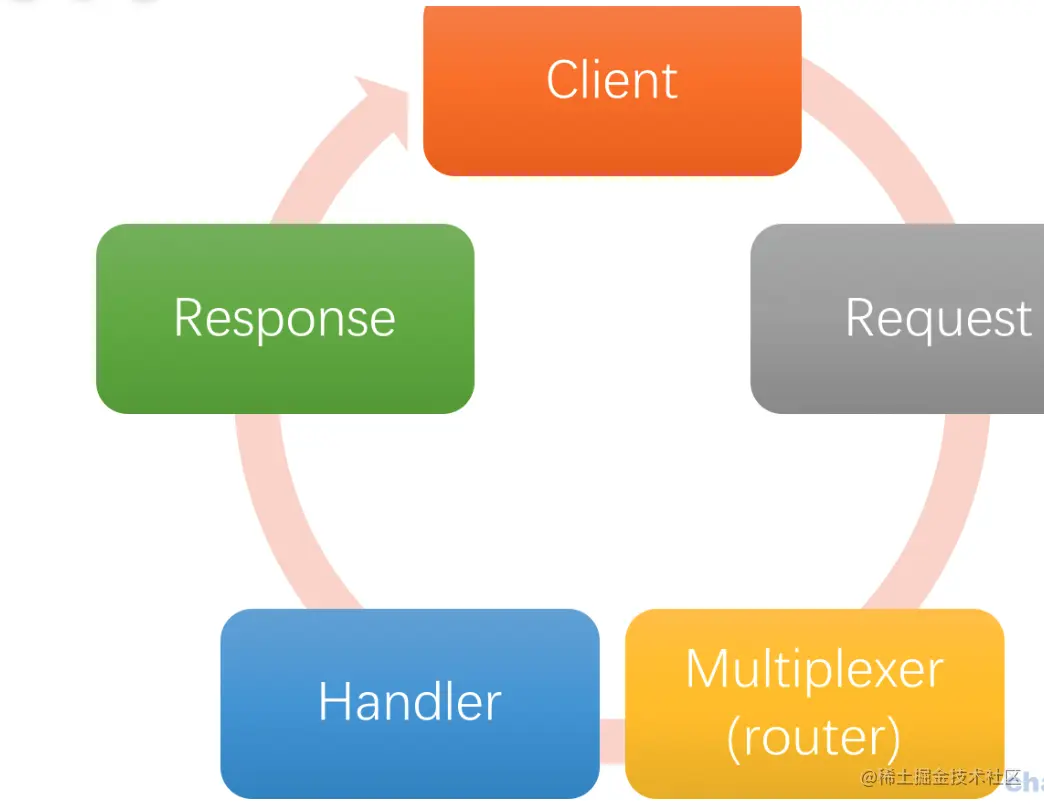 http.HandleFunc与http.Handle与http.NewServeMux 解读_后端_05