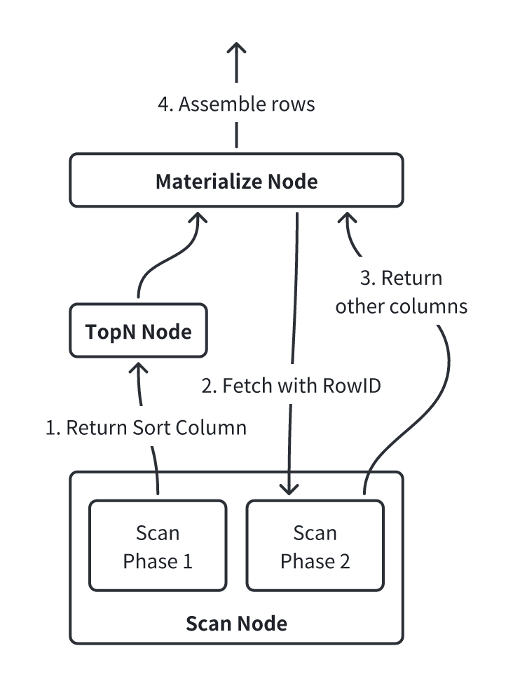 02 两阶段数据访问机制.png