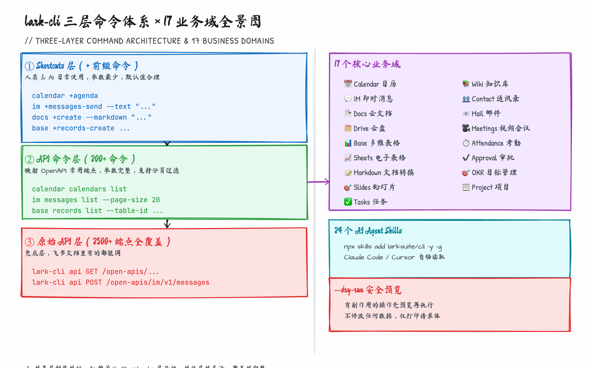 飞书 lark-cli 架构全景图:17 业务域覆盖与三层命令体系