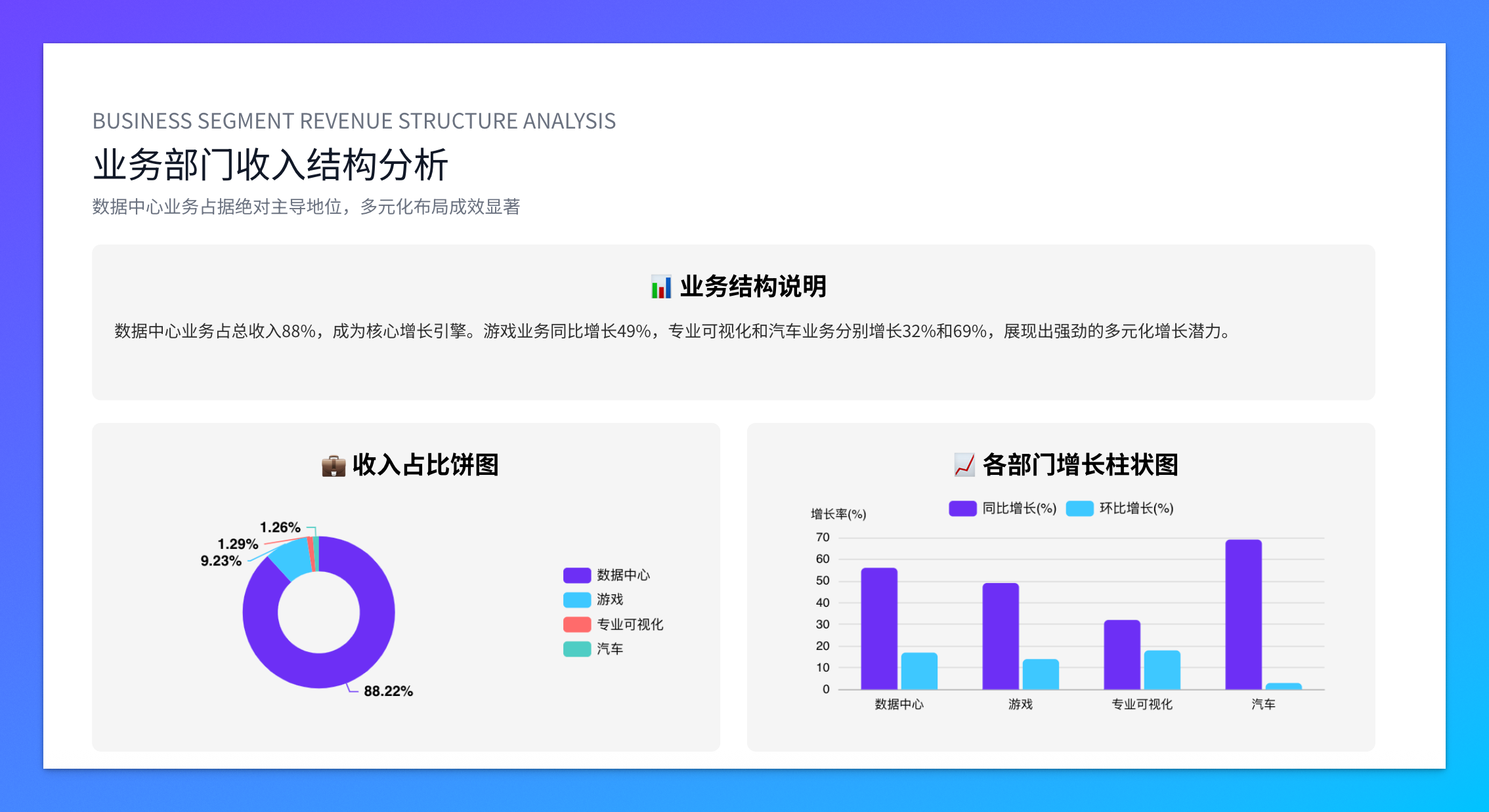 业务收入结构分析页，环形饼图+柱状图组合，数据中心业务占比一眼可见