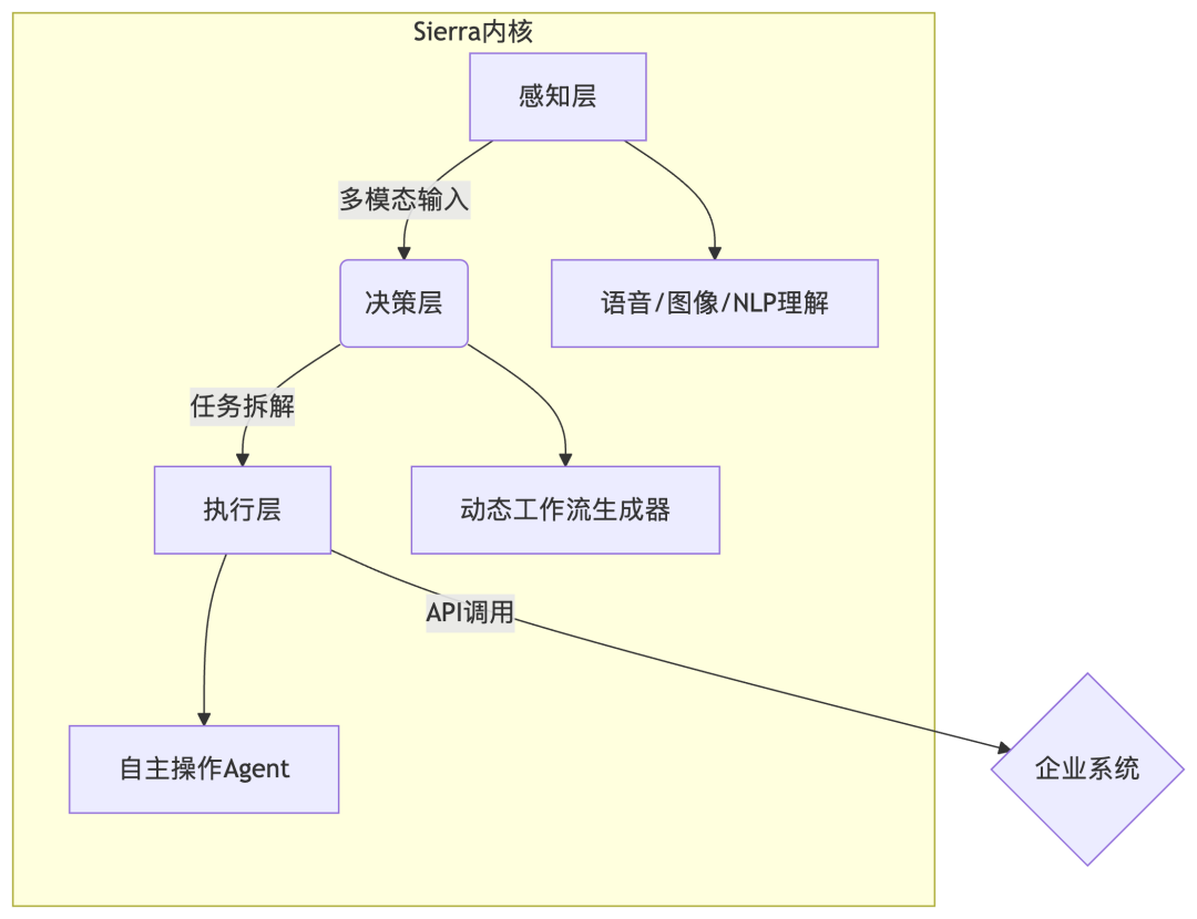 每天一个 FUN AI｜Sierra: 敢按结果付费的底气