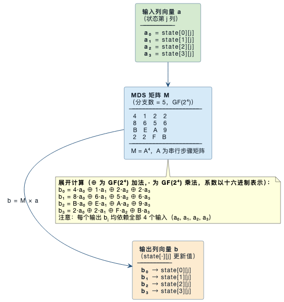 图 6　MixColumnsSerial 矩阵乘法（