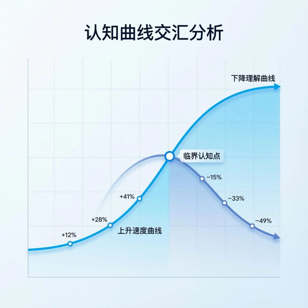 抽象信息图，展示速度曲线向上而理解曲线向下的交叉趋势