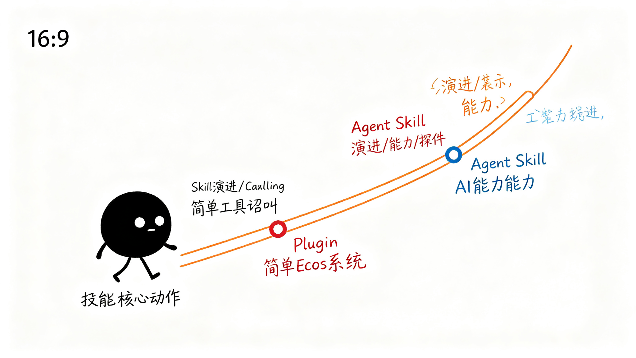 二、认知科学中的 Skill：人类如何习得技能？