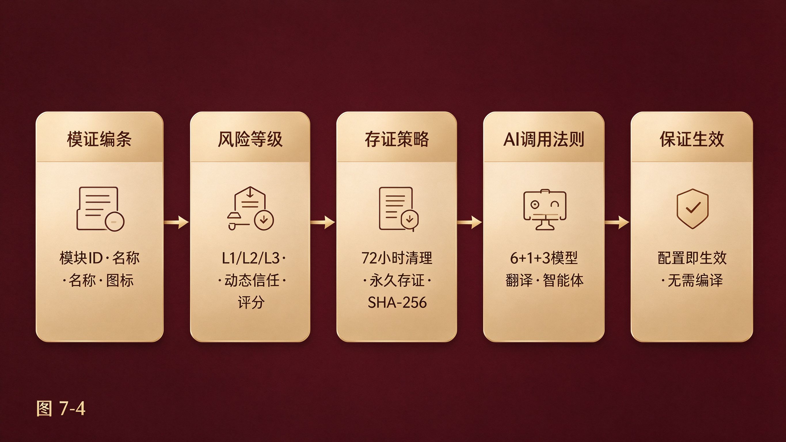 图7-4 新增板块完整配置流程图