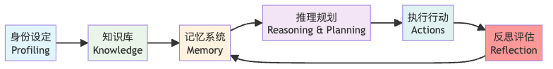 图2：AI智能体的完整架构（反思是关键环节）