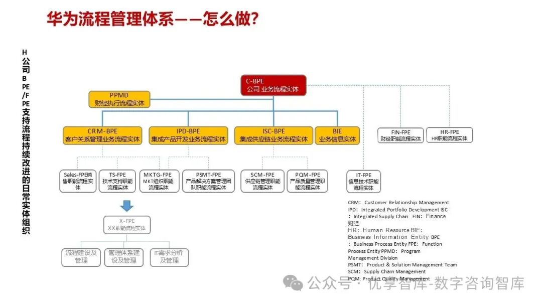【108页PPT】华为流程体系及实施方法论:以客户价值为导向,构建六级流程架构(L1-L6),实现战略到执行的贯通_l2员工关系管理包括哪些 ...