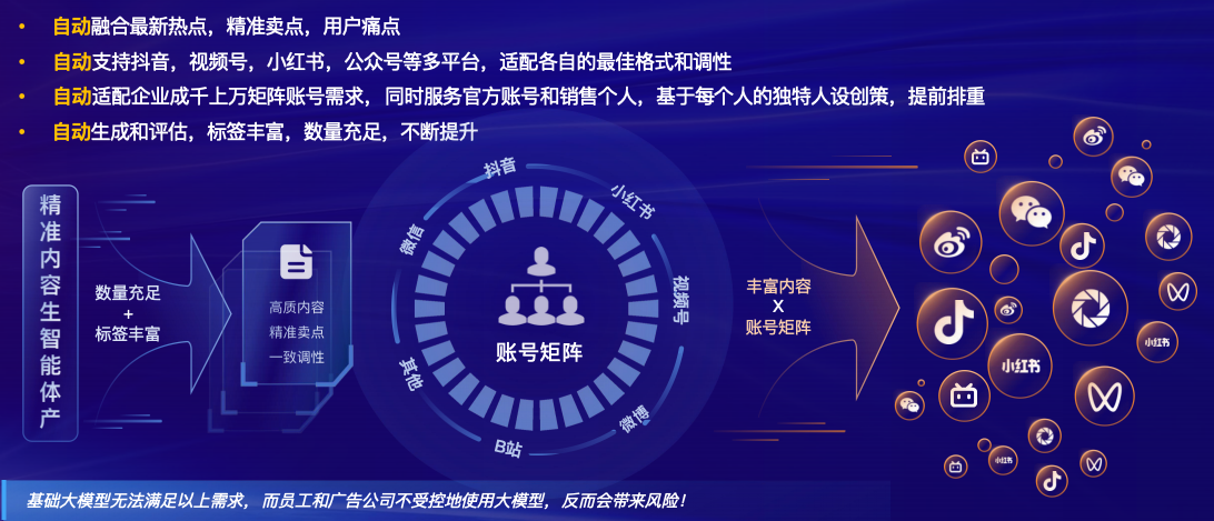 常规化大规模使用AI内容营销-天工AI精准内容营销
