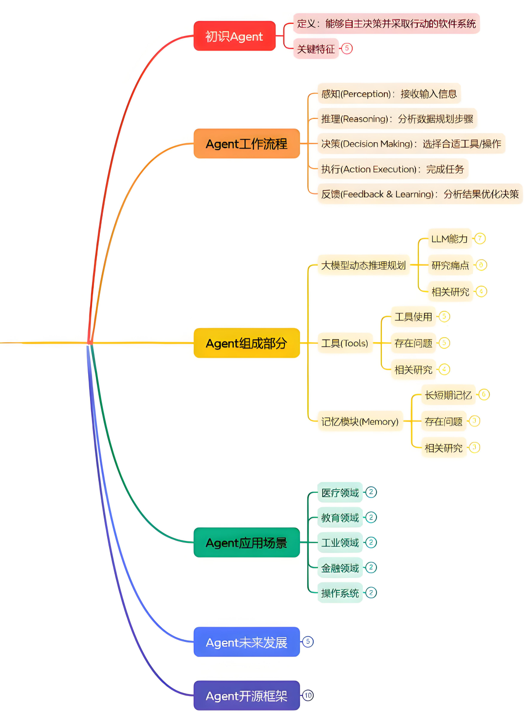 AI Agent开发路线图2025:从入门到精通,一文读懂智能体技术_ai智能体开发-CSDN博客