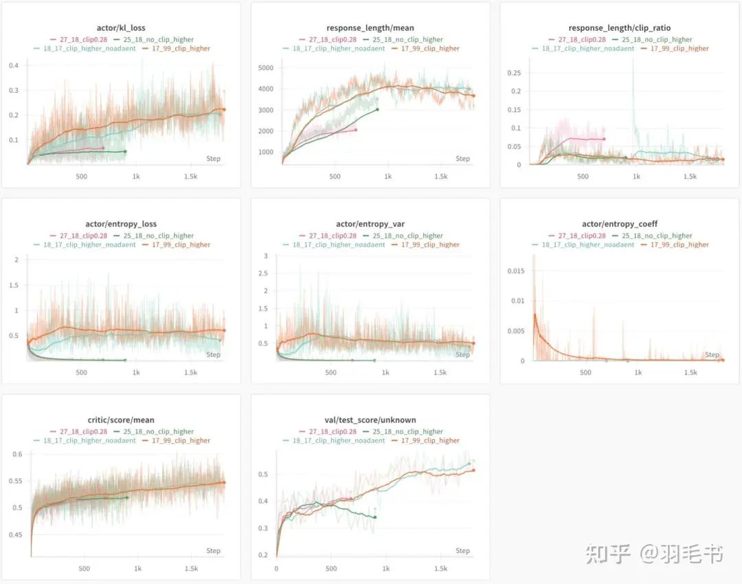 clip higher对比实验