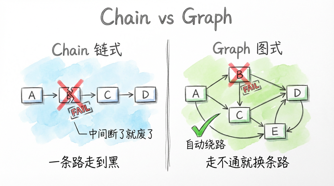 Chain vs Graph