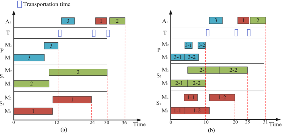 An example of task assigning and splitting: (a) without tasks splitting; (b) tasks splitting.