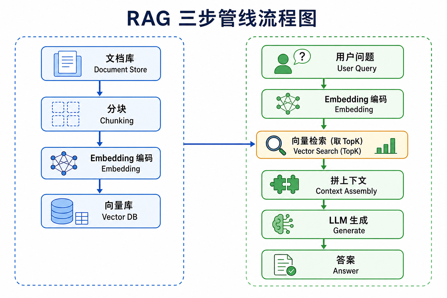RAG 三步管线流程图