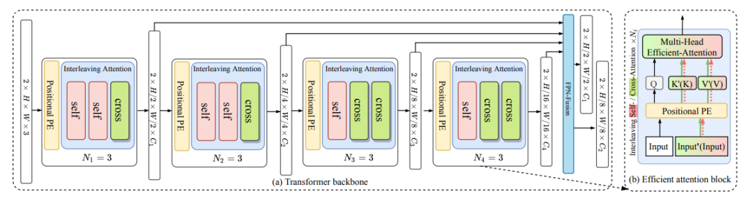 交错注意力层结构（来源：Karlsruhe Institute of Technology）