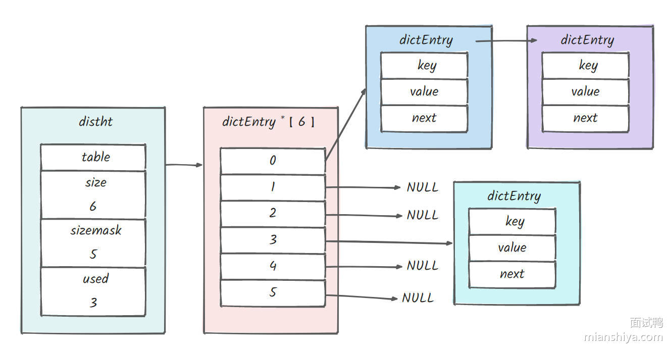 dictht一共有 4 个字段