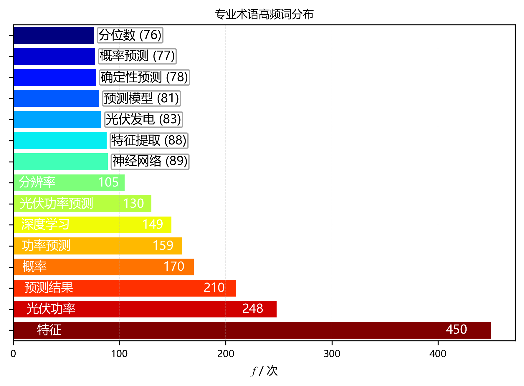 水平柱状图_专业术语