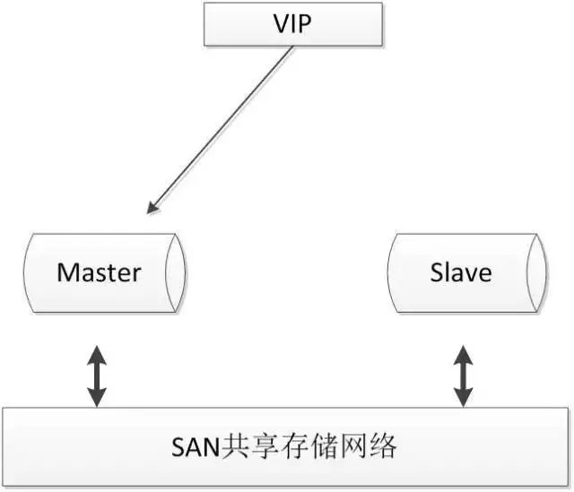 MySQL高可用架构深度解析:五种典型方案对比与核心机制分析-CSDN博客