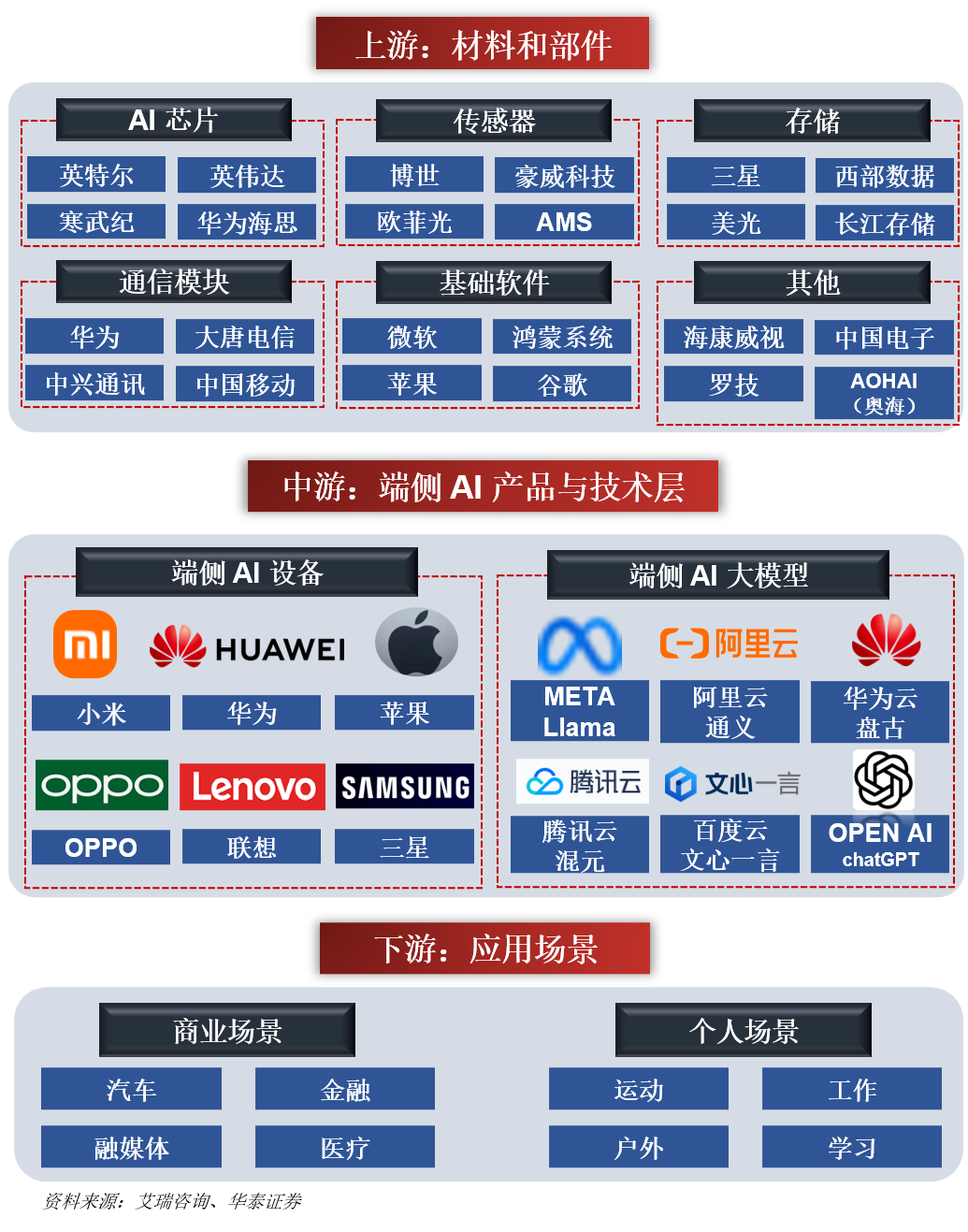 端侧AI产业链深度解析：从小白到程序员必看的AI落地实践指南【干货收藏】_ai终端产业全景分析-CSDN博客
